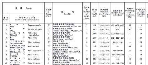 木板價格查詢|木材市價單一樹種報表查詢